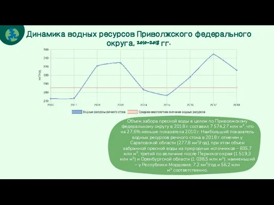 Динамика водных ресурсов Приволжского федерального округа, 2010-2018 гг. Объем забора пресной воды