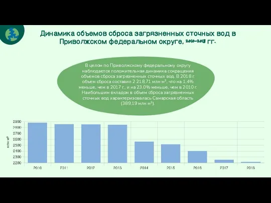 Динамика объемов сброса загрязненных сточных вод в Приволжском федеральном округе, 2010-2018 гг.