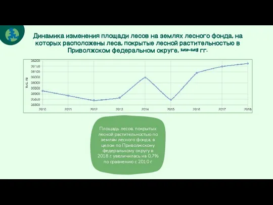 Динамика изменения площади лесов на землях лесного фонда, на которых расположены леса,