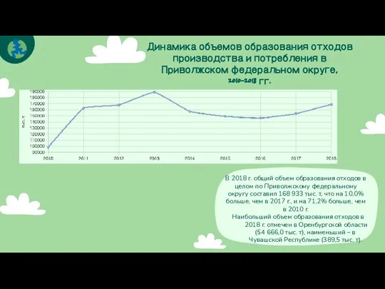 Динамика объемов образования отходов производства и потребления в Приволжском федеральном округе, 2010-2018