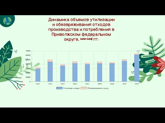 Динамика объемов утилизации и обезвреживания отходов производства и потребления в Приволжском федеральном округе, 2010-2018 гг.