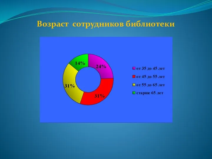 Возраст сотрудников библиотеки