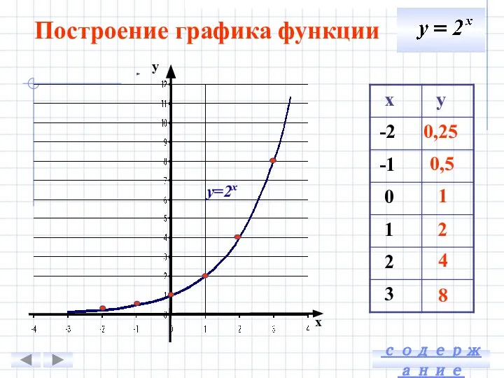 Построение графика функции у х 0,25 0,5 1 2 4 8 у=2х содержание