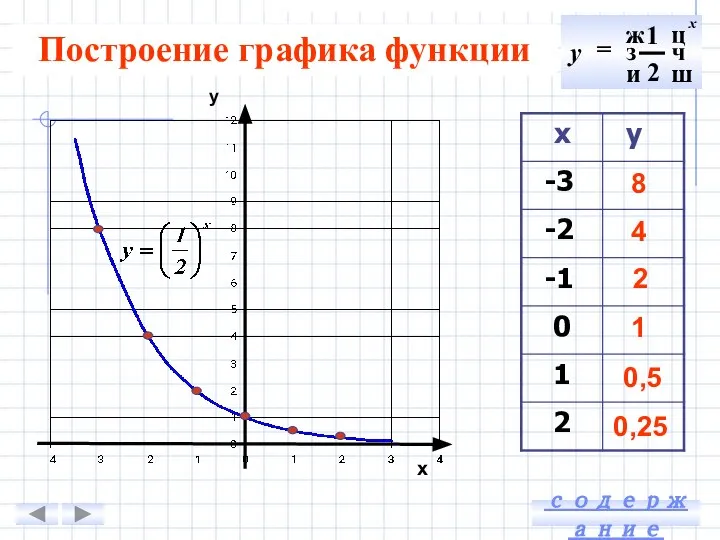 Построение графика функции у х 8 4 2 1 0,5 0,25 содержание