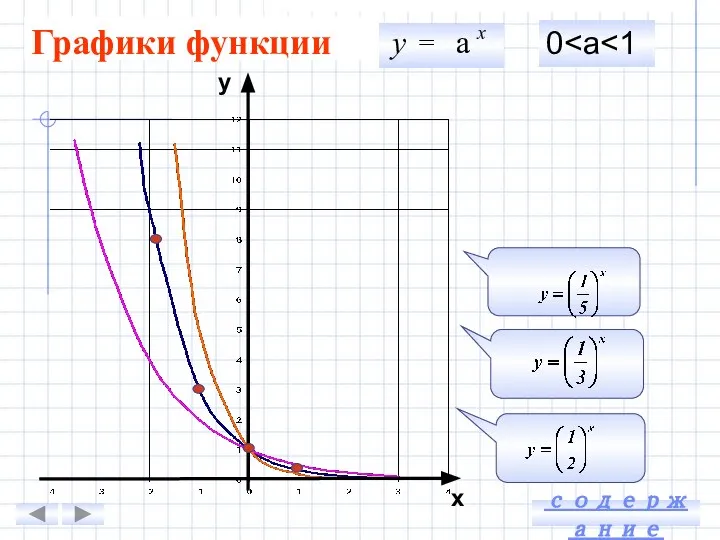 Графики функции х у а = 0 у x содержание