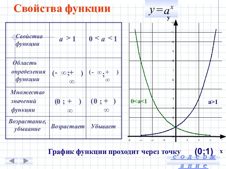 Свойства функции График функции проходит через точку (0;1) а>1 0 у x Возрастает Убывает ; содержание