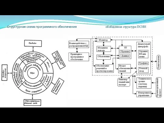Структурная схема программного обеспечения обобщенная структура ПСИИ