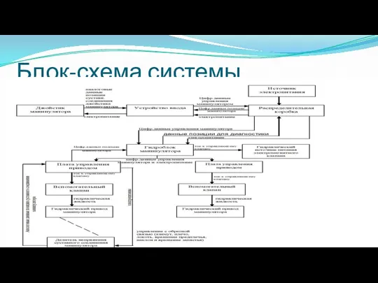 Блок-схема системы управления манипуляторного комплекса