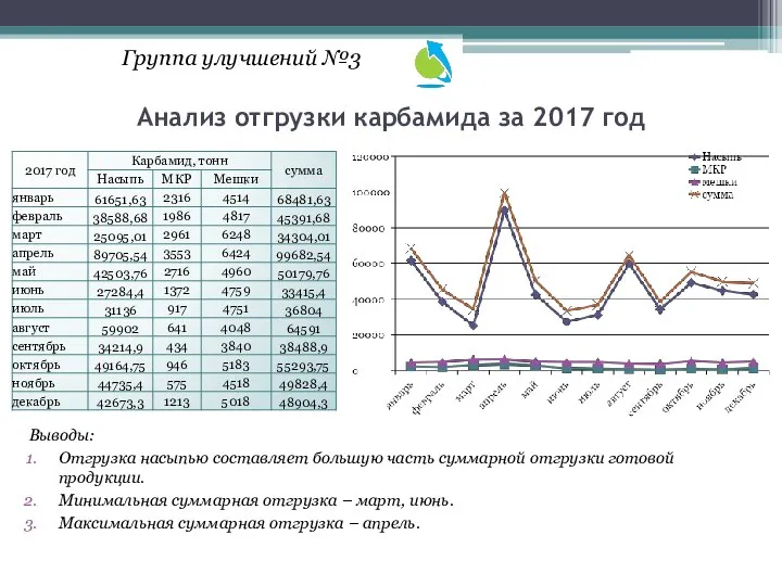 Группа улучшений №3 Анализ отгрузки карбамида за 2017 год Выводы: Отгрузка насыпью