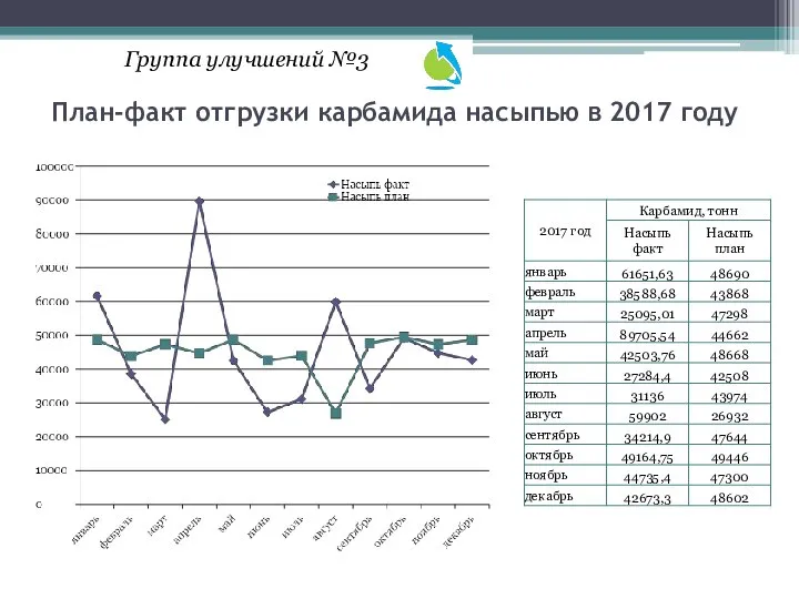 Группа улучшений №3 План-факт отгрузки карбамида насыпью в 2017 году