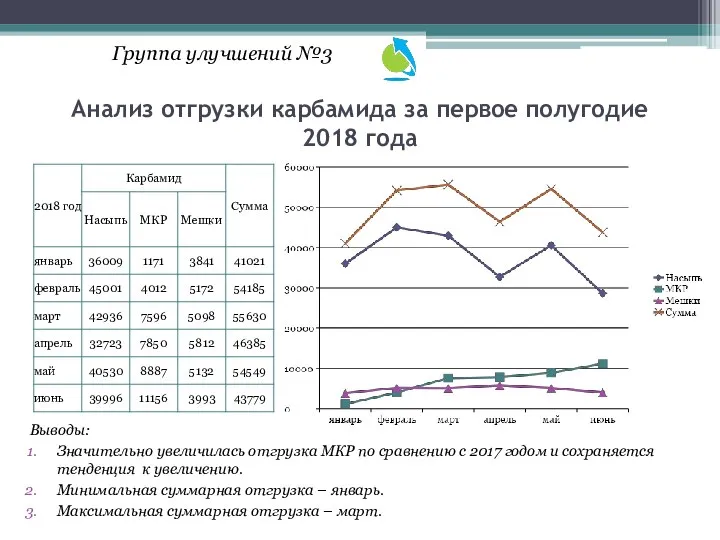 Группа улучшений №3 Анализ отгрузки карбамида за первое полугодие 2018 года Выводы: