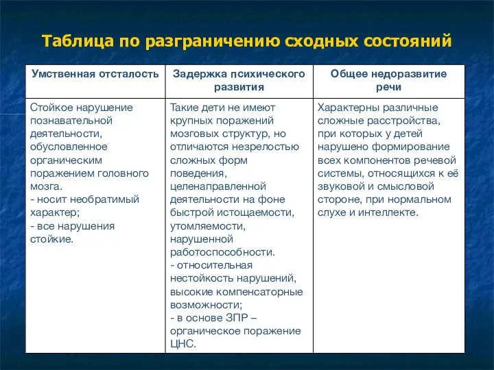 Таблица по разграничению сходных состояний