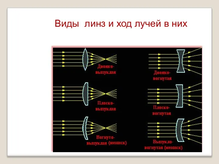 Виды линз и ход лучей в них