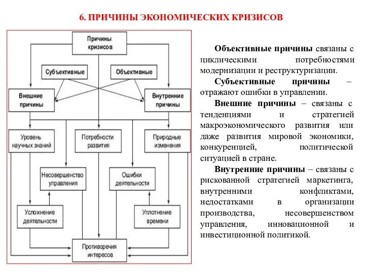 6. ПРИЧИНЫ ЭКОНОМИЧЕСКИХ КРИЗИСОВ Объективные причины связаны с циклическими потребностями модернизации и