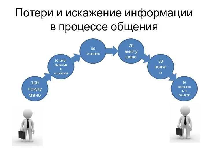 Потери и искажение информации в процессе общения 100 придумано 90 смог выразить