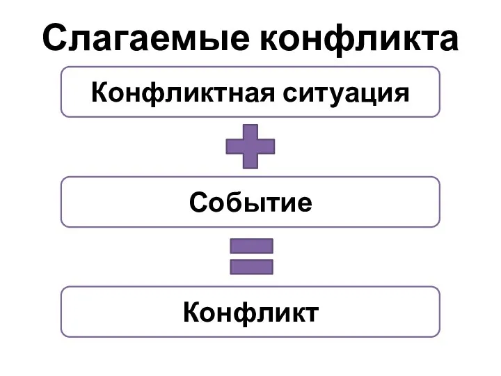 Слагаемые конфликта Конфликтная ситуация Событие Конфликт