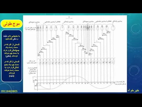 خیرخواه 09118469805 موج طولی به جابجایی های مثبت و منفی دقت کنید: