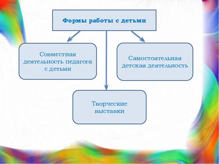 Формы работы с детьми Совместная деятельность педагога с детьми Творческие выставки Самостоятельная детская деятельность