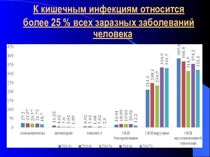 К кишечным инфекциям относится более 25 % всех заразных заболеваний человека