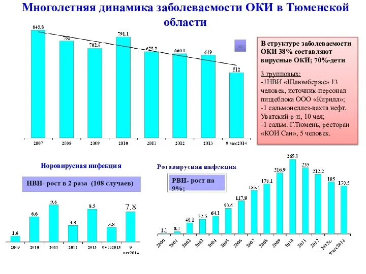 Многолетняя динамика заболеваемости ОКИ в Тюменской области В структуре заболеваемости ОКИ 38%