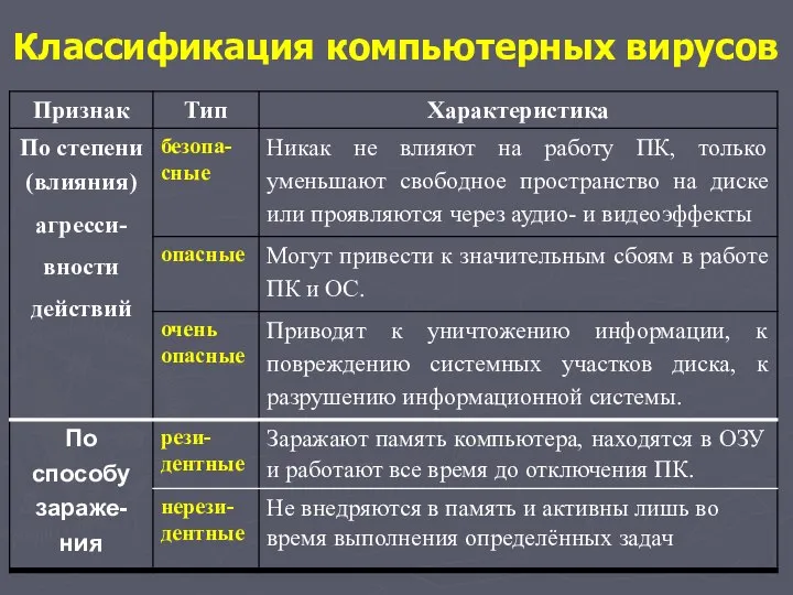 Классификация компьютерных вирусов