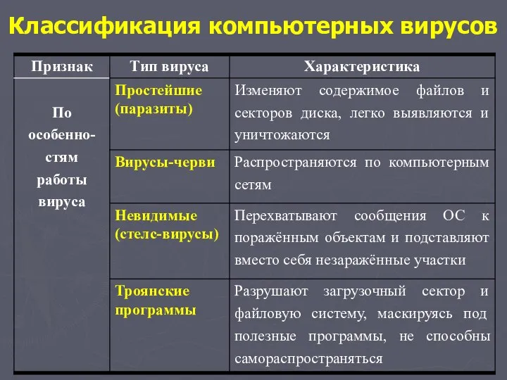 Классификация компьютерных вирусов