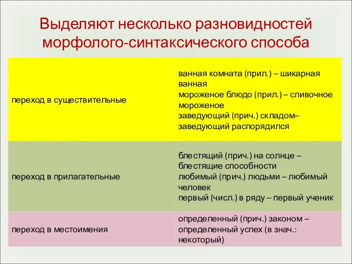 Выделяют несколько разновидностей морфолого-синтаксического способа