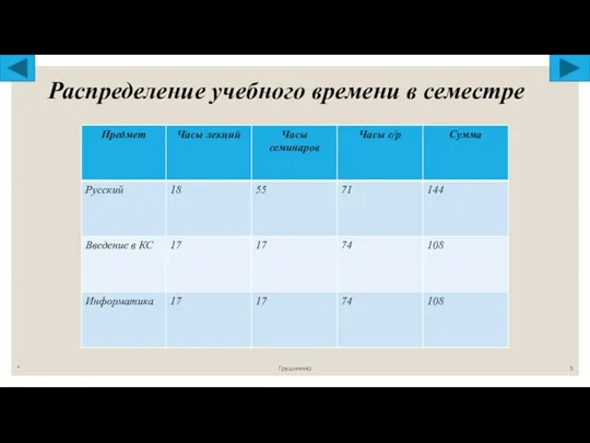 Распределение учебного времени в семестре * Грудинина