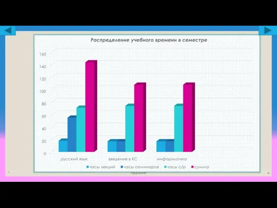 Распределение учебного времени * Грудинина