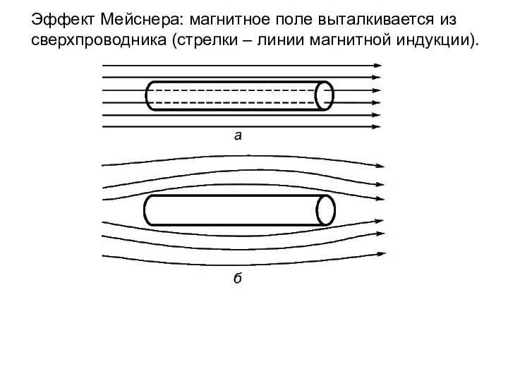 Эффект Мейснера: магнитное поле выталкивается из сверхпроводника (стрелки – линии магнитной индукции).
