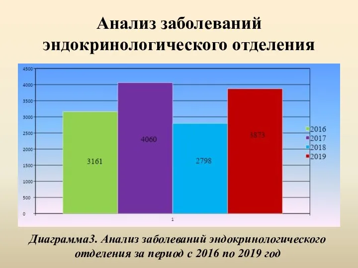 Анализ заболеваний эндокринологического отделения Диаграмма3. Анализ заболеваний эндокринологического отделения за период с 2016 по 2019 год