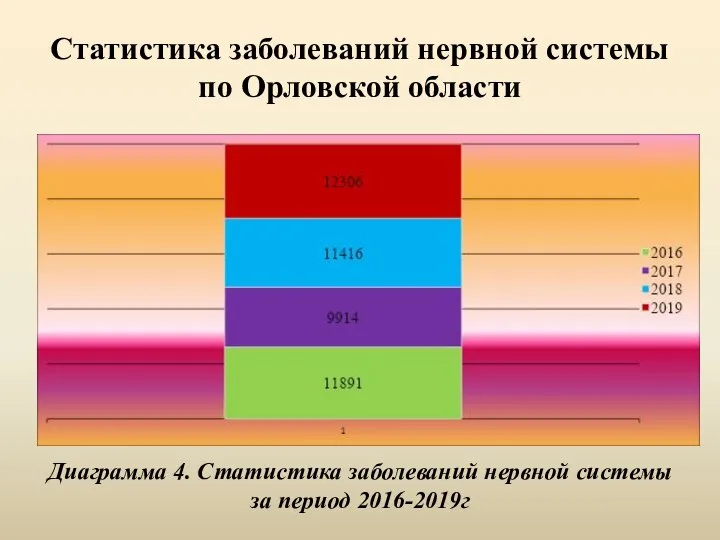 Статистика заболеваний нервной системы по Орловской области Диаграмма 4. Статистика заболеваний нервной системы за период 2016-2019г