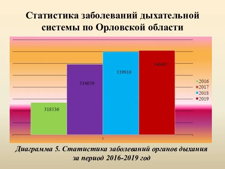 Статистика заболеваний дыхательной системы по Орловской области Диаграмма 5. Статистика заболеваний органов