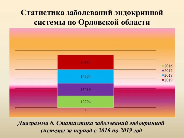 Статистика заболеваний эндокринной системы по Орловской области Диаграмма 6. Статистика заболеваний эндокринной