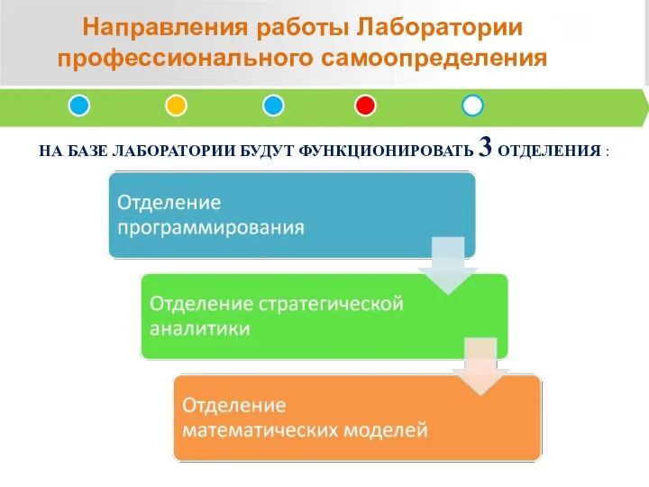 НА БАЗЕ ЛАБОРАТОРИИ БУДУТ ФУНКЦИОНИРОВАТЬ 3 ОТДЕЛЕНИЯ : Направления работы Лаборатории профессионального самоопределения