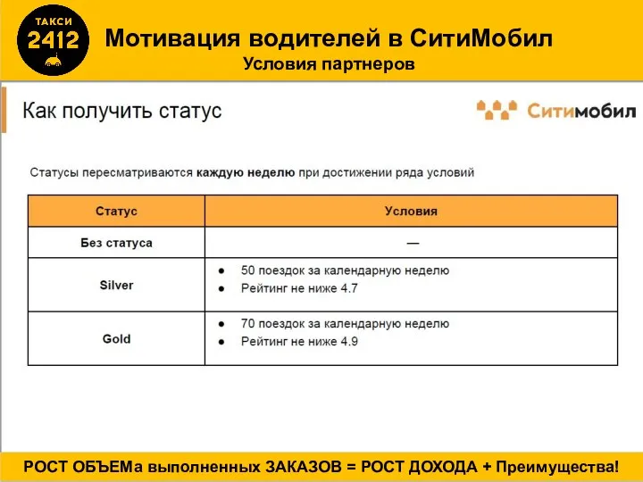 Мотивация водителей в СитиМобил Условия партнеров РОСТ ОБЪЕМа выполненных ЗАКАЗОВ = РОСТ ДОХОДА + Преимущества!