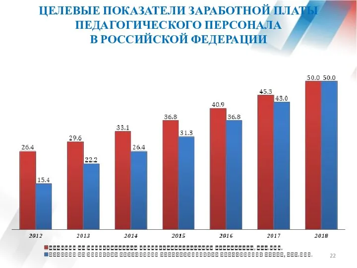 ЦЕЛЕВЫЕ ПОКАЗАТЕЛИ ЗАРАБОТНОЙ ПЛАТЫ ПЕДАГОГИЧЕСКОГО ПЕРСОНАЛА В РОССИЙСКОЙ ФЕДЕРАЦИИ