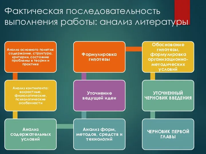 Фактическая последовательность выполнения работы: анализ литературы