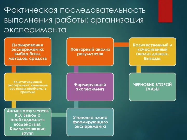 Фактическая последовательность выполнения работы: организация эксперимента