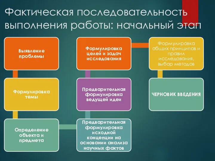 Фактическая последовательность выполнения работы: начальный этап