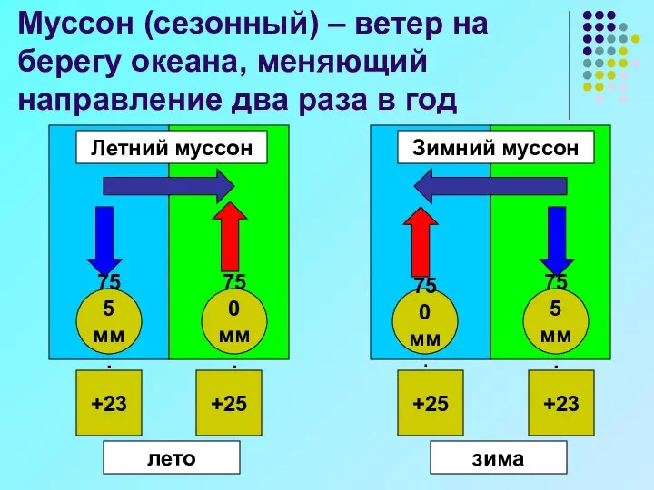 Муссон (сезонный) – ветер на берегу океана, меняющий направление два раза в