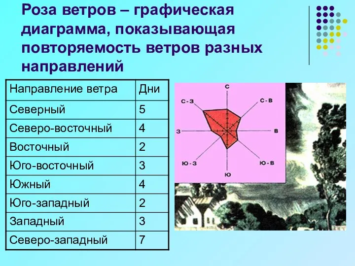 Роза ветров – графическая диаграмма, показывающая повторяемость ветров разных направлений