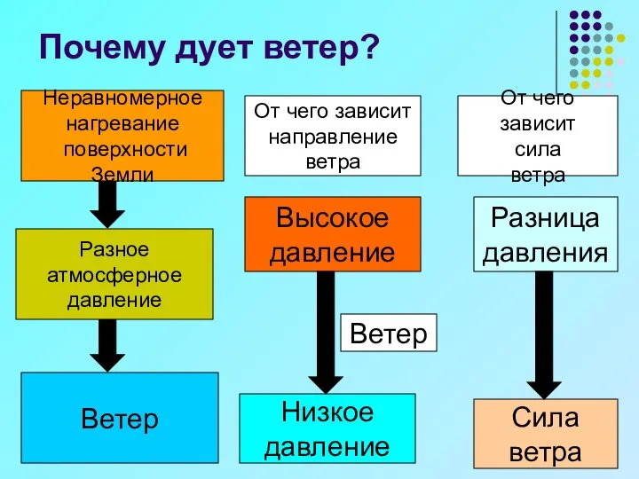 Почему дует ветер? Разное атмосферное давление Ветер Неравномерное нагревание поверхности Земли Высокое