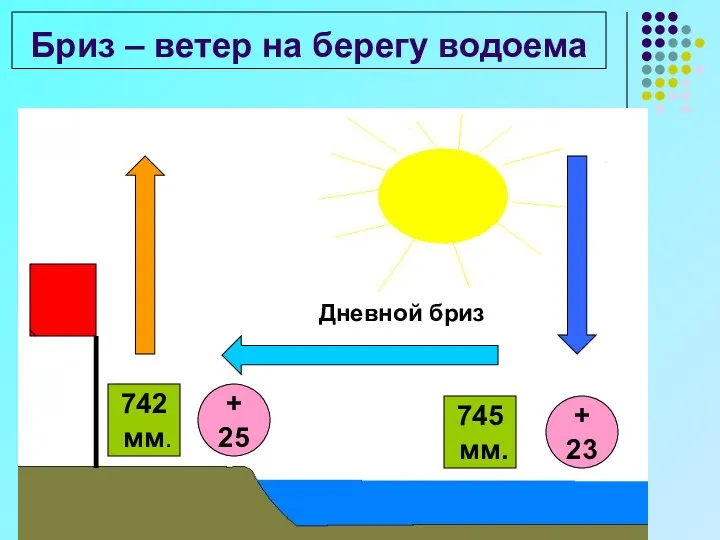 Бриз – ветер на берегу водоема 742 мм. 745 мм. + 25 + 23 Дневной бриз