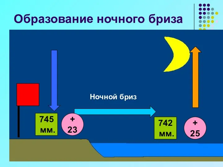 Образование ночного бриза Ночной бриз 742 мм. + 25 745 мм. + 23