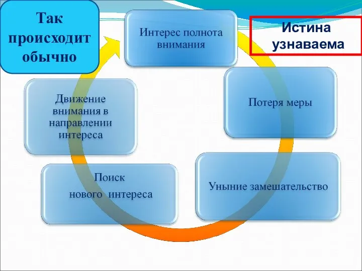 Так происходит обычно Истина узнаваема