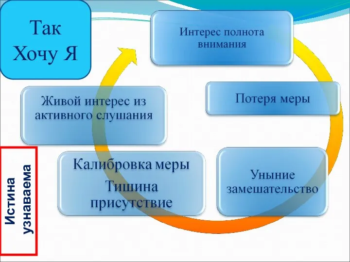 Так Хочу Я Истина узнаваема