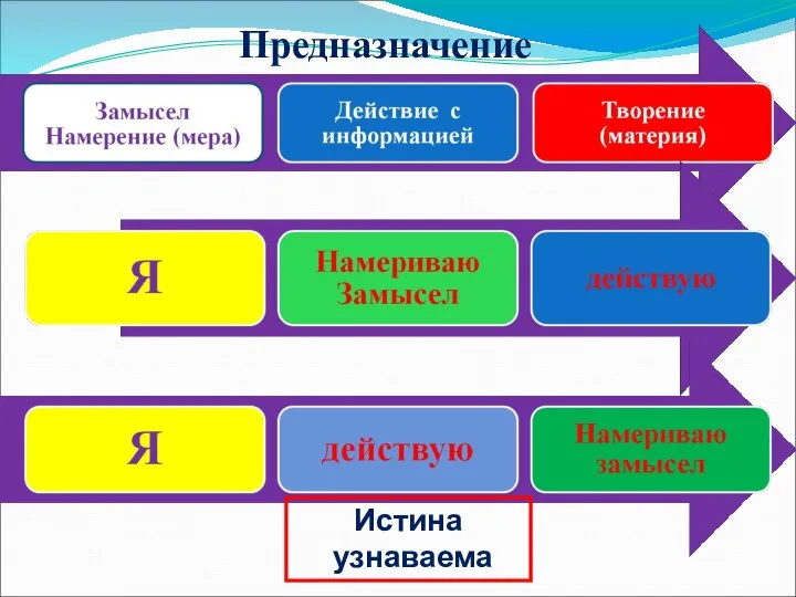 Предназначение Истина узнаваема