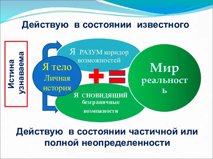 Я РАЗУМ коридор возможностей Я СНОВИДЯЩИЙ безграничные возможности Мир реальность Я тело