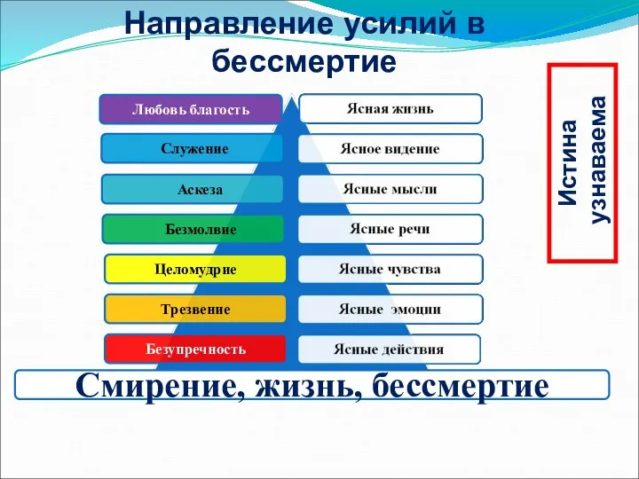 Направление усилий в бессмертие Истина узнаваема